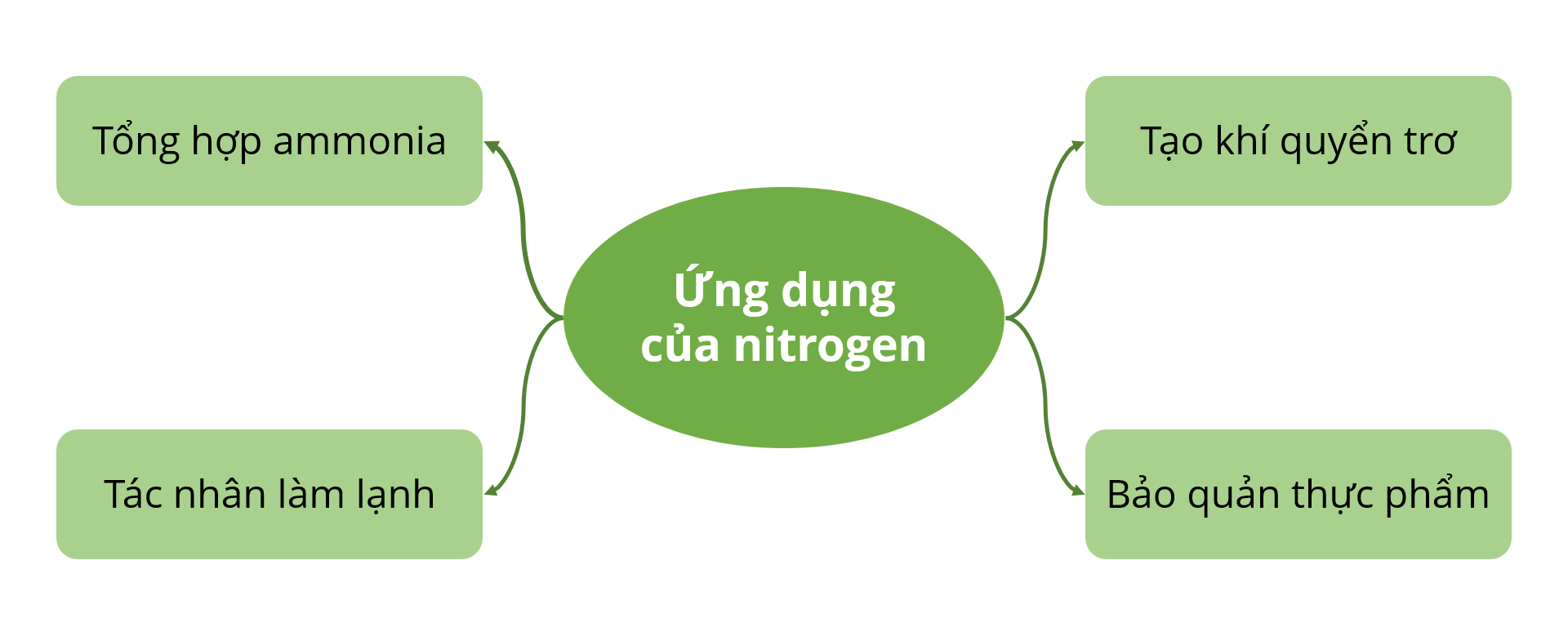 Ứng dụng của nitrogen olm.
